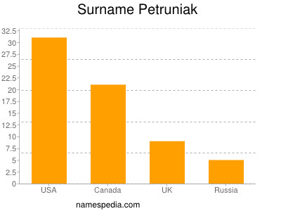 Familiennamen Petruniak