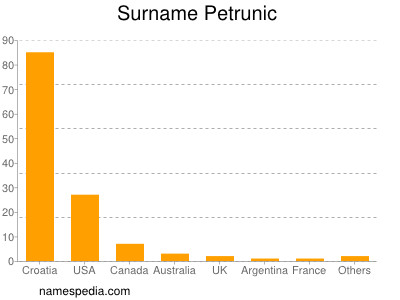 Familiennamen Petrunic