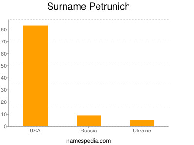 Surname Petrunich