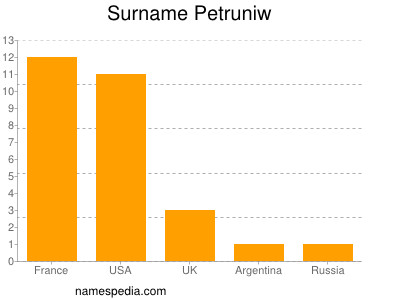 Familiennamen Petruniw