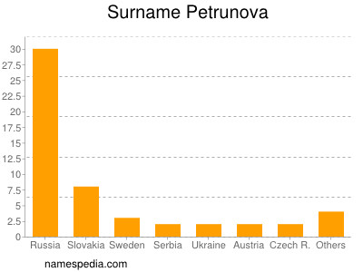 Familiennamen Petrunova