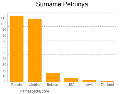 Familiennamen Petrunya