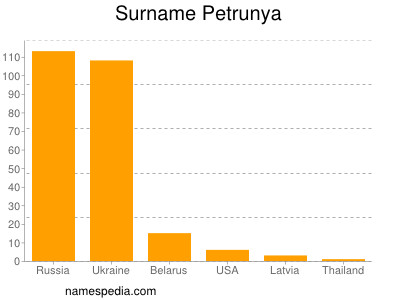 nom Petrunya