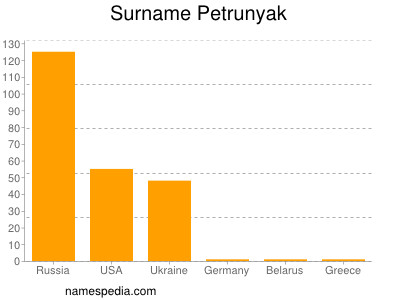 Familiennamen Petrunyak