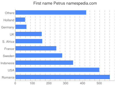 Given name Petrus