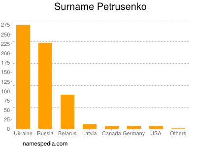 Familiennamen Petrusenko