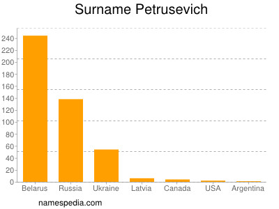 Familiennamen Petrusevich