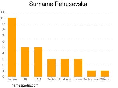 Surname Petrusevska