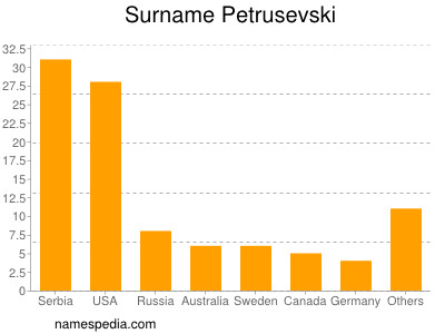 Familiennamen Petrusevski