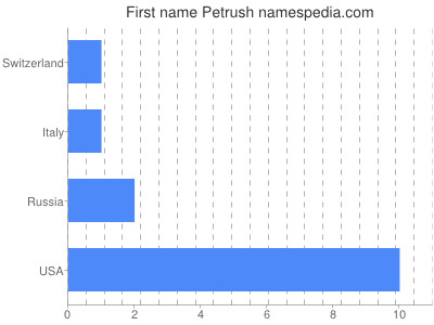 Vornamen Petrush