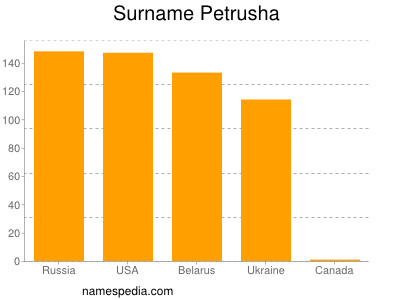 nom Petrusha