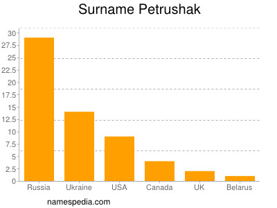 Familiennamen Petrushak