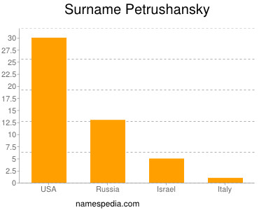 Surname Petrushansky