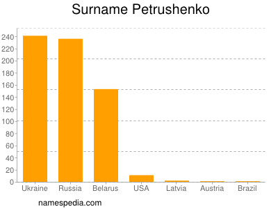 Familiennamen Petrushenko