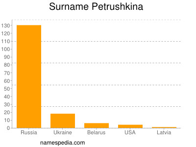 Familiennamen Petrushkina