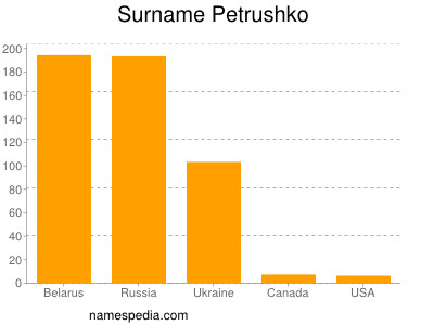 Familiennamen Petrushko