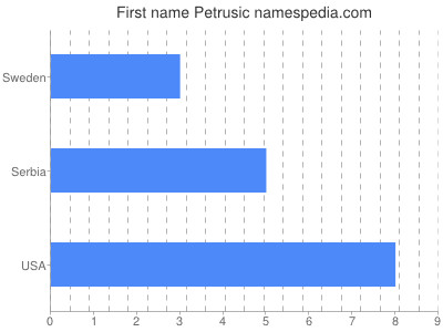 Vornamen Petrusic