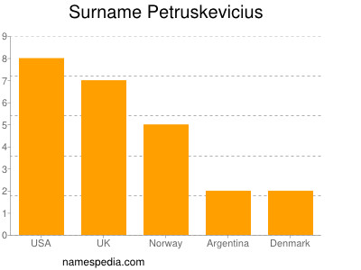 Familiennamen Petruskevicius