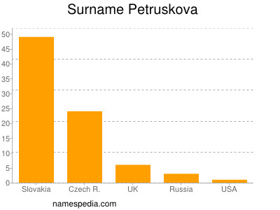 Surname Petruskova