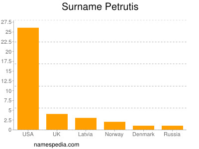 Surname Petrutis