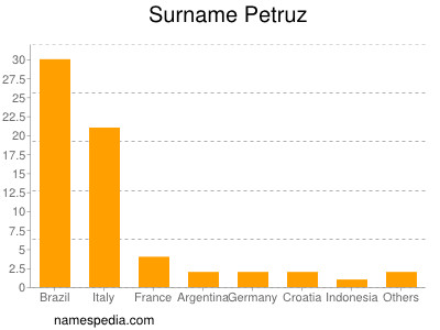 Familiennamen Petruz