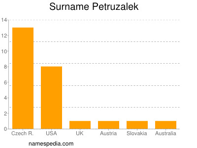 Familiennamen Petruzalek