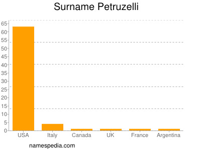 Familiennamen Petruzelli