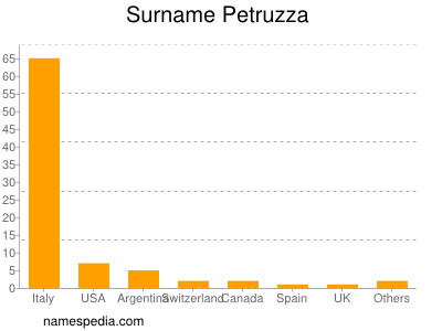 Familiennamen Petruzza