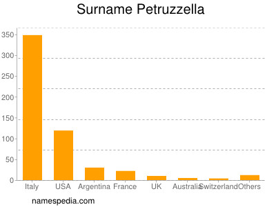 Familiennamen Petruzzella