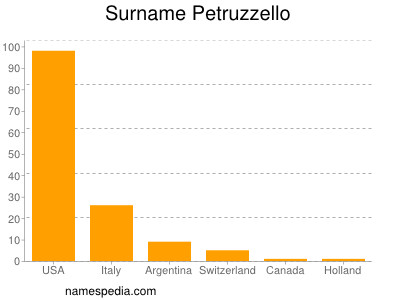 Familiennamen Petruzzello