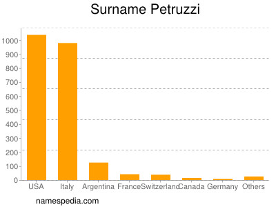 Familiennamen Petruzzi
