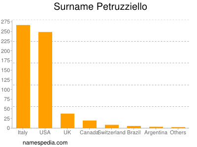 Familiennamen Petruzziello