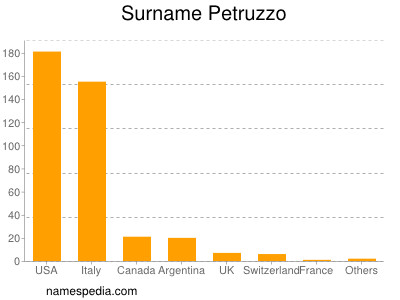 Familiennamen Petruzzo