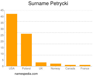 Familiennamen Petrycki