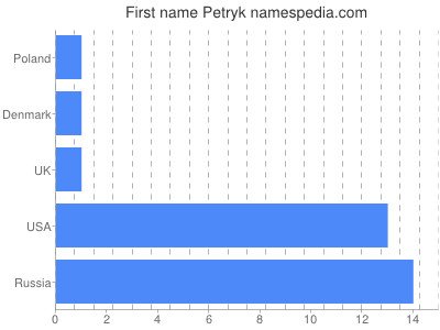 Vornamen Petryk