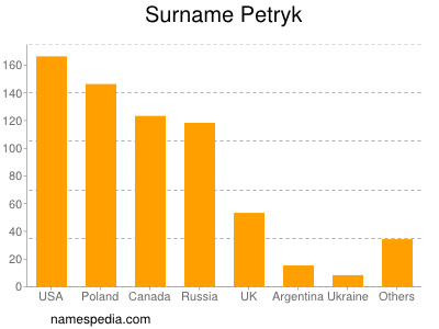 Surname Petryk