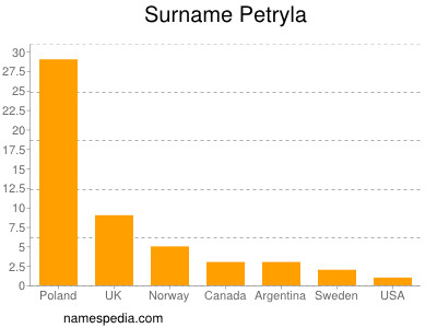 Familiennamen Petryla