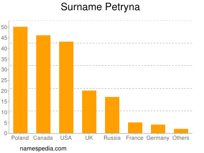 Surname Petryna