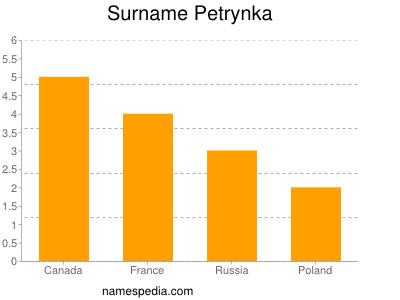 Familiennamen Petrynka