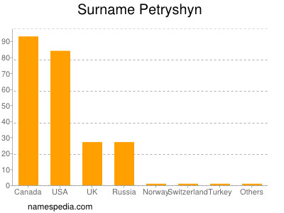 Familiennamen Petryshyn