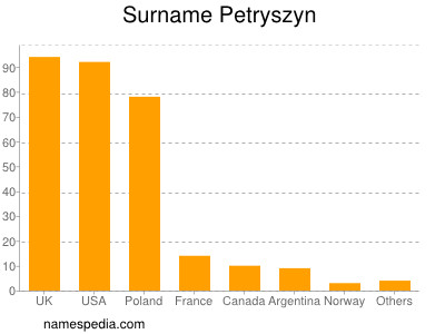 nom Petryszyn