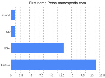 Vornamen Petsa