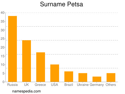 Familiennamen Petsa