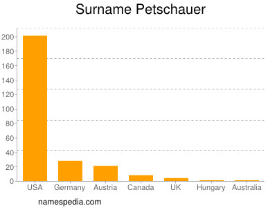 Familiennamen Petschauer