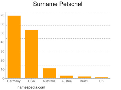 Familiennamen Petschel