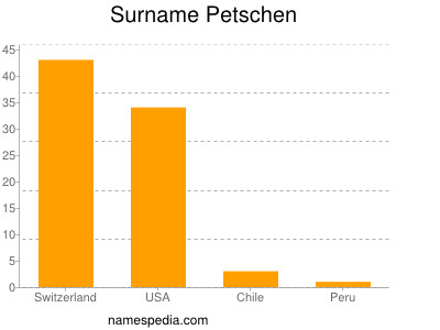 Familiennamen Petschen