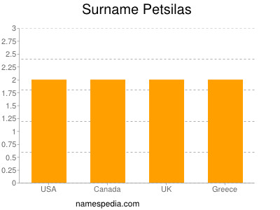 Familiennamen Petsilas