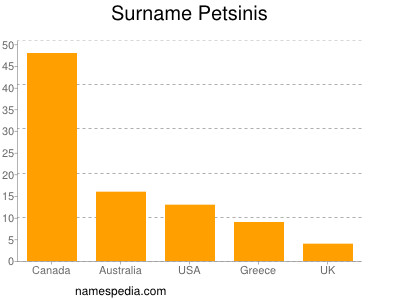 Familiennamen Petsinis