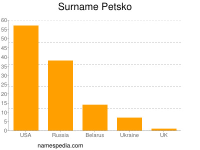 Familiennamen Petsko