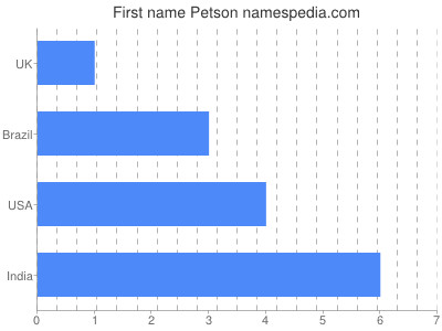 Vornamen Petson